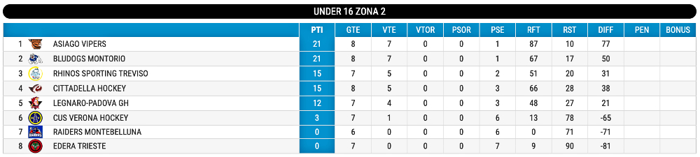 Hockey inline classifica U16 giornata 9