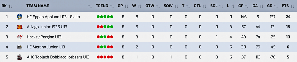 Hockey ghiaccio Asiago Junior classifica Under 13