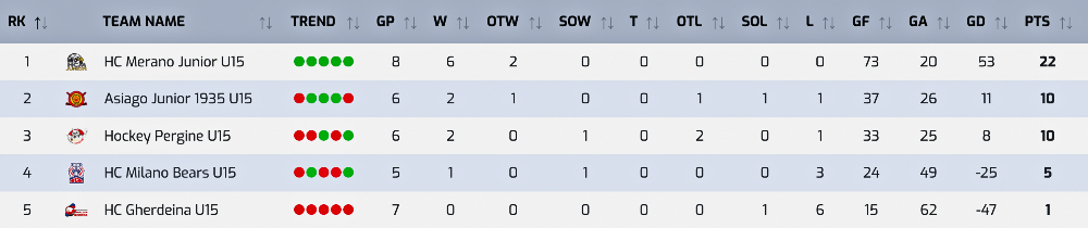 Hockey ghiaccio Asiago Junior classifica Under 15