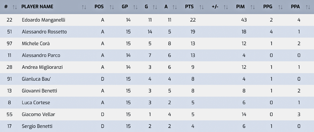Hockey ghiaccio Asiago Junior classifica Under 17 marcatori