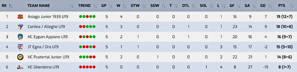 Hockey ghiaccio Asiago Junior classifica Under 19