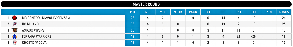 Hockey inline classifica Master Playoff Round giornata 3