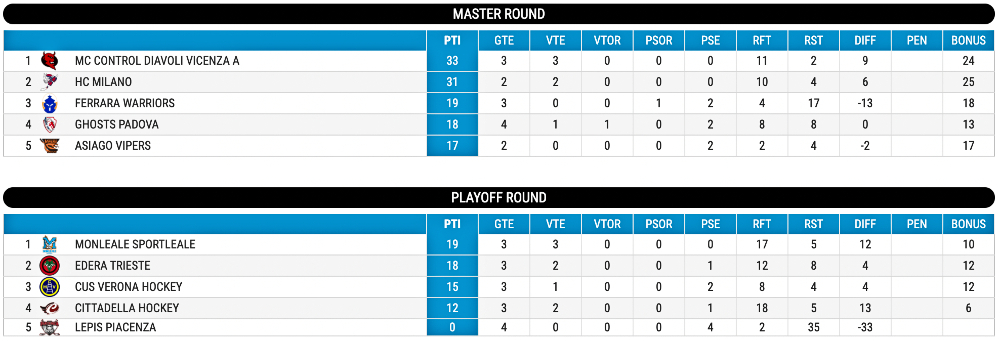 Hockey inline classifica Master Playoff Round giornata 4