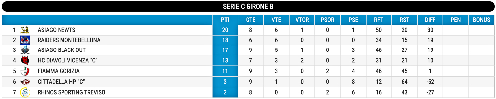 Hockey inline classifica Serie C giornata 10