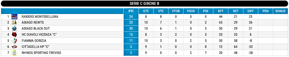 Hockey inline classifica Serie C giornata 11 aggiornata