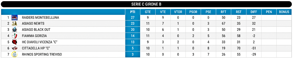 Inline hockey Serie A standings, Round 12