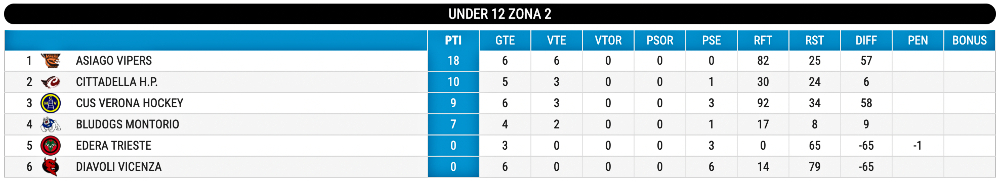 Hockey inline classifica U12 giornata 7 aggiornata