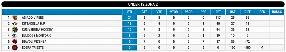 Hockey inline classifica U12 giornata 8