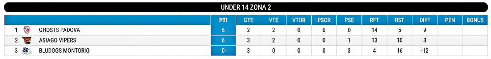 Hockey inline classifica U14 giornata 4 aggiornata