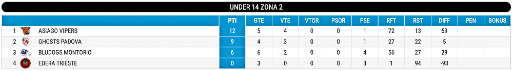 Hockey inline classifica U14 giornata 6