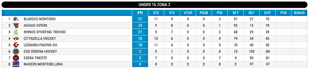 Hockey inline classifica U16 giornata 10