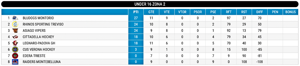 Hockey inline classifica U16 giornata 11