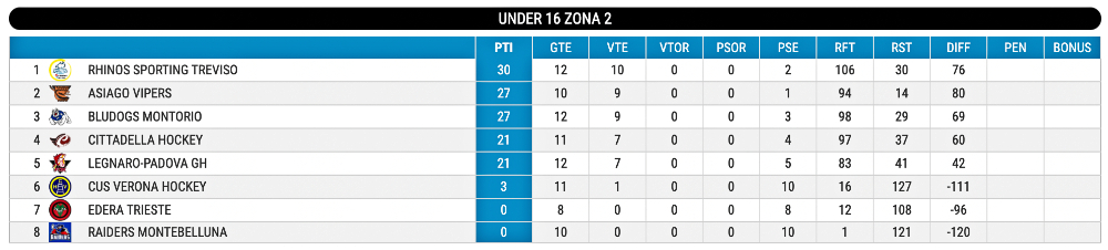 Hockey inline classifica U16 giornata 12