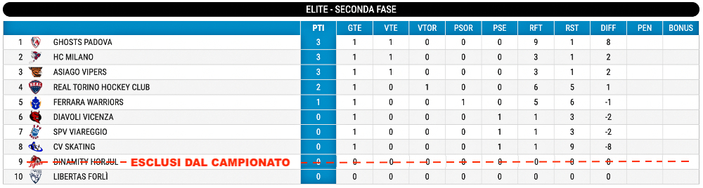 Hockey inline classifica U18 Fase 2 giornata 1