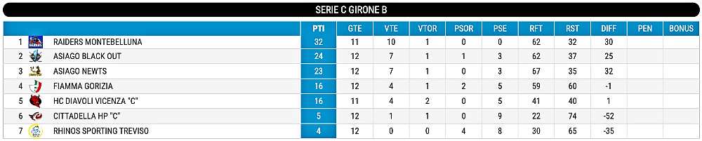Hockey inline classifica Serie C giornata 14