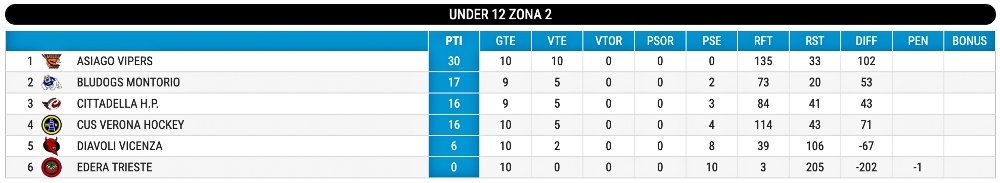 Inline Hockey U12 Ranking Round 10