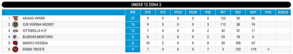 Hockey inline classifica U12 giornata 9