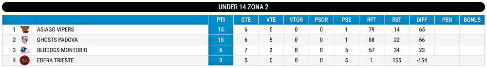 Hockey inline classifica U14 giornata 7