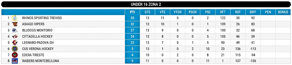 Hockey inline classifica U16 giornata 13