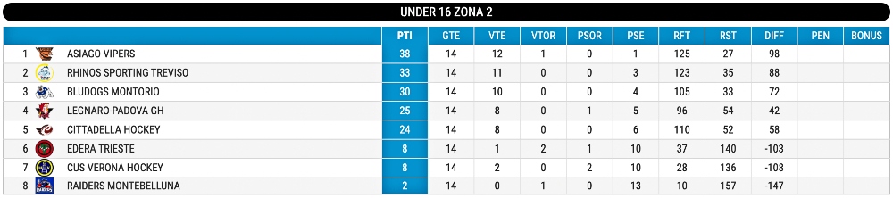 Inline Hockey U16 Ranking Round 14