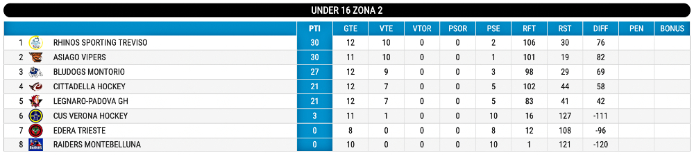 Hockey inline classifica U16 recupero giornata 10