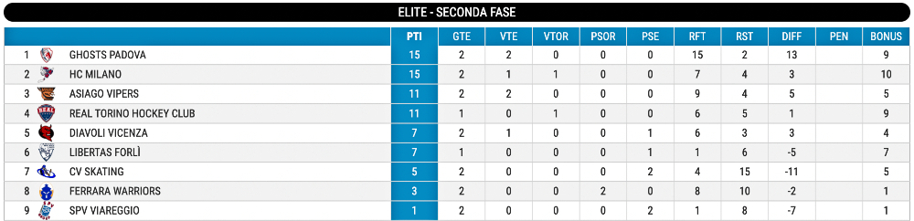 Hockey inline classifica U18 giornata 2 Fase 2