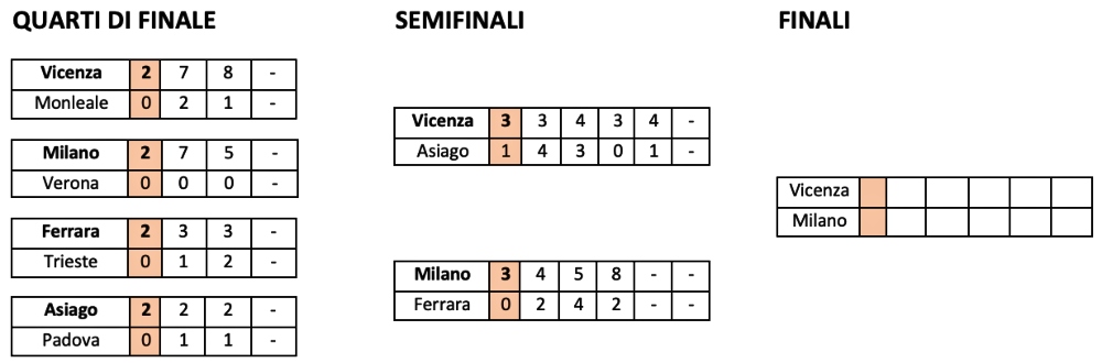 Hockey inline tabella Playoff 2022 Asiago Vipers Gara 4 Semifinale