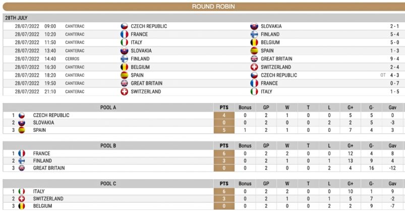 Hockey inline Campionati Europei - Italia risultati Under 18 maschile Round Robin