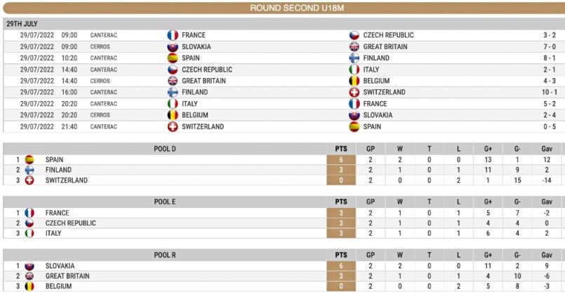 Hockey inline Campionati Europei - Italia risultati Under 18 maschile Second Round