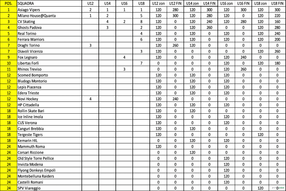 Asiago Vipers - classifica Trofeo Bruno Tiezzi