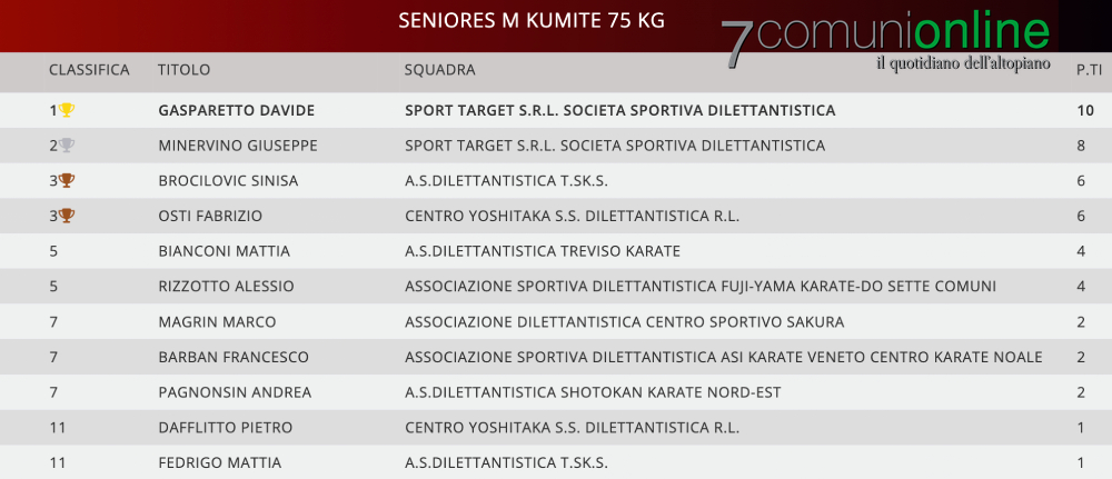 Karate Sette Comuni - Alessio Rizzotto - classifica Fase Regionale 2023