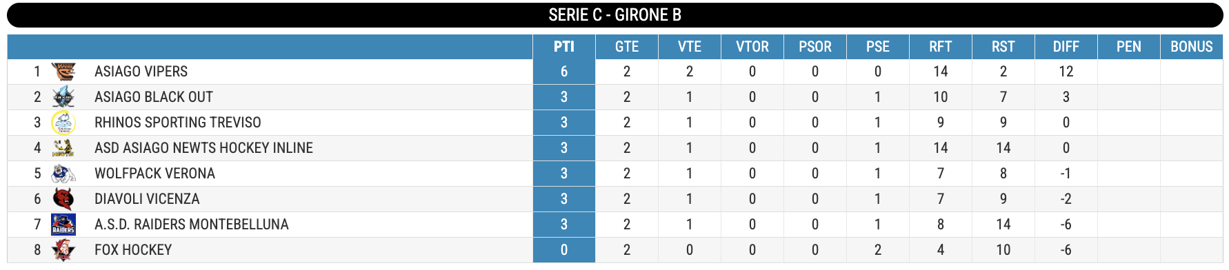 Classifica Serie C